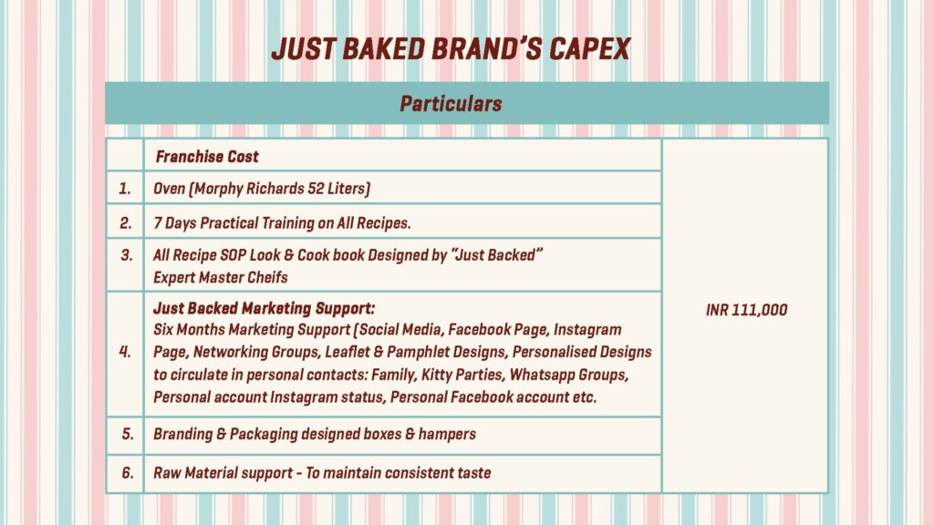 JUST BAKED BRAND'S CAPEX
