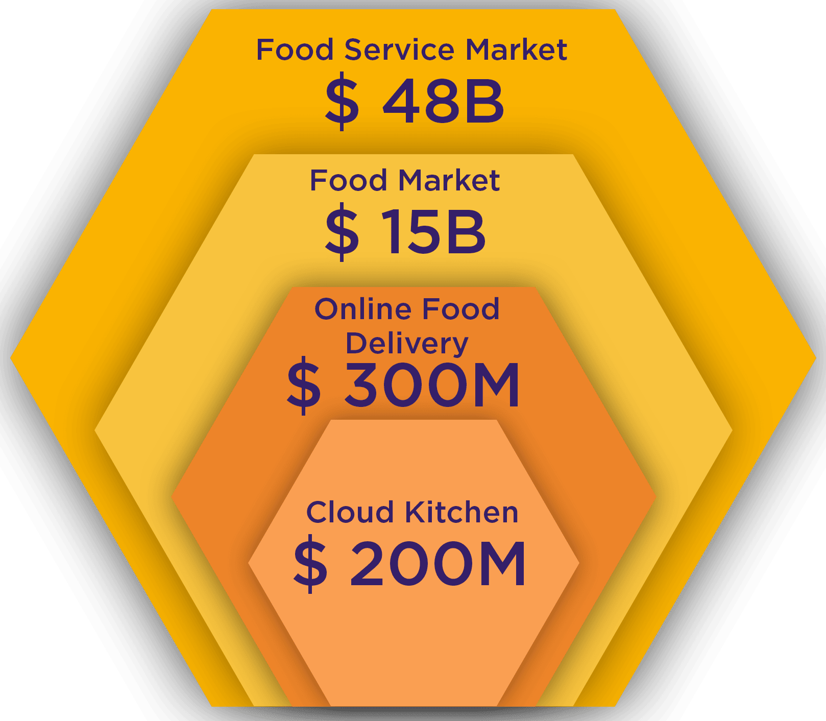 Food Service market size Info